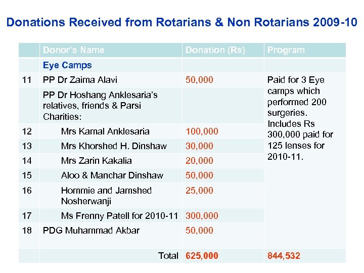 Donations Received from Rotarians & Non Rotarians 2009 -10 Donor’s Name Donation (Rs) Program