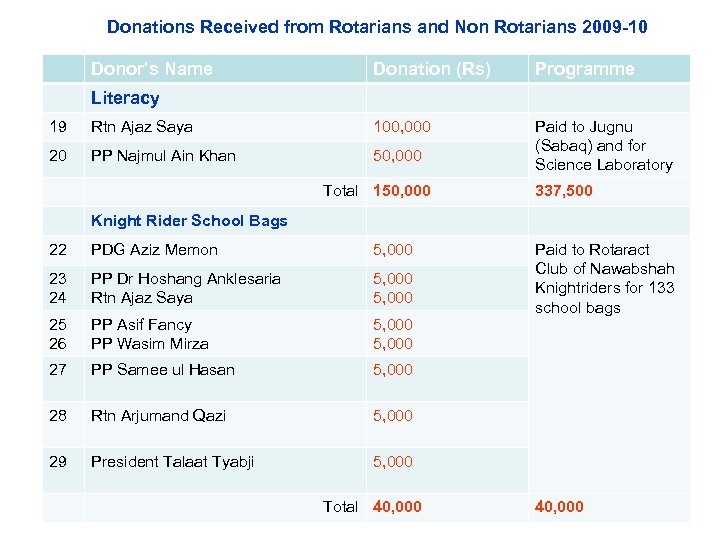 Donations Received from Rotarians and Non Rotarians 2009 -10 Donor’s Name Donation (Rs) Programme