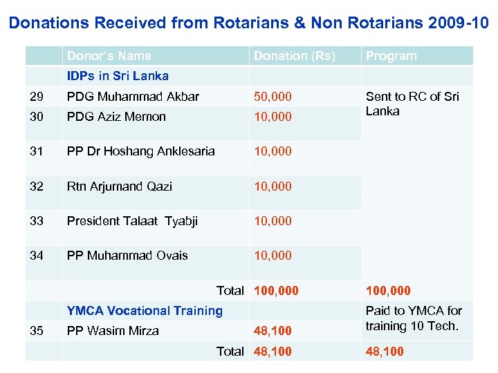 Donations Received from Rotarians & Non Rotarians 2009 -10 Donor’s Name Donation (Rs) Program