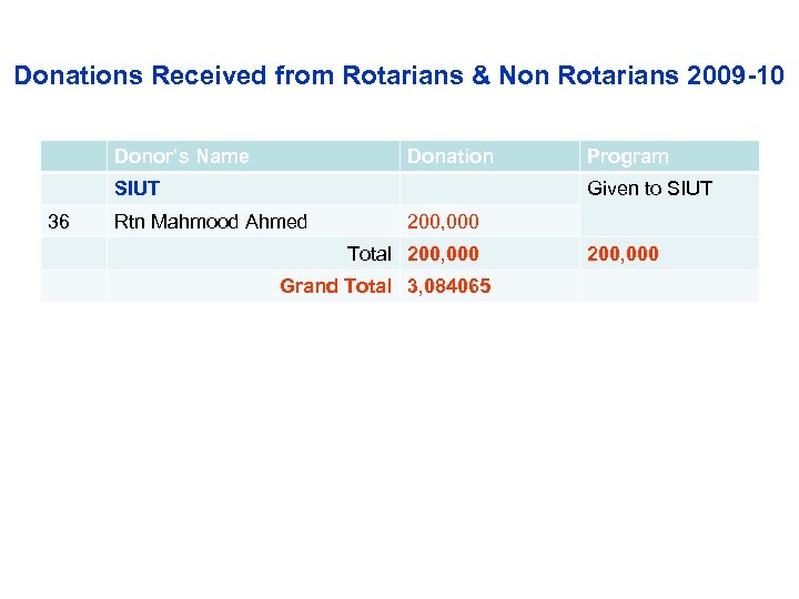 Donations Received from Rotarians & Non Rotarians 2009 -10 Donor’s Name Donation SIUT 36