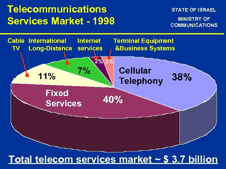 Telecommunications Services Market - 1998 Cable International Internet TV Long-Distance services STATE OF ISRAEL