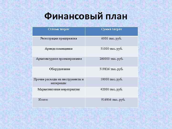 Финансовый план Статьи затрат Сумма затрат Регистрация предприятия 6000 тыс. руб. Аренда помещения 51000