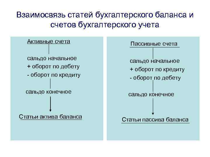 Схема 60 счета бухгалтерского баланса