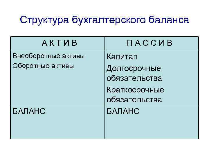 Схема бухгалтерского баланса