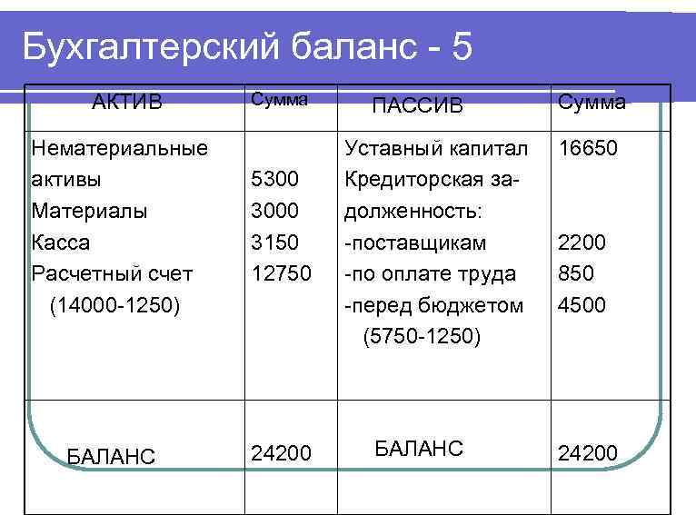 Поставщик баланс. Расчетный счет в бухгалтерском балансе. Касса в бух балансе. Касса в бухгалтерском балансе. С расчетного счета в кассу.