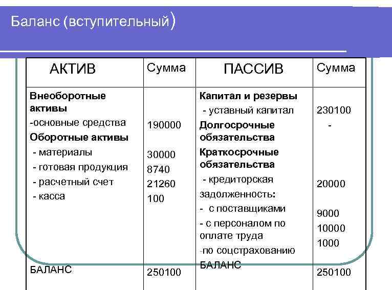 Баланс (вступительный) АКТИВ Внеоборотные активы -основные средства Оборотные активы - материалы - готовая продукция