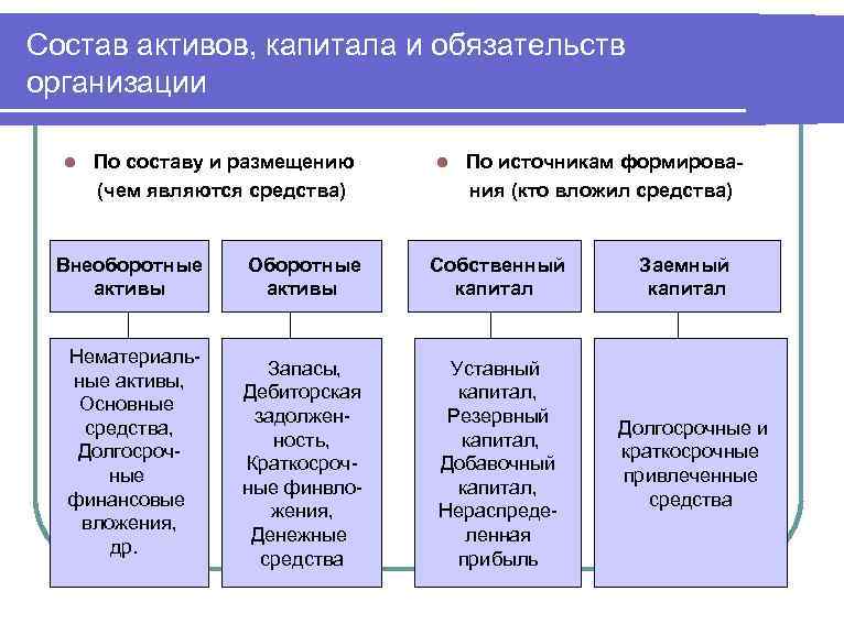 Финансовые активы капитал. Состав активов капитала и обязательств. Состав активов предприятия. Оценка активов и обязательств. Состав обязательств организации.