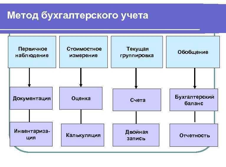 Способы бухгалтерского учета