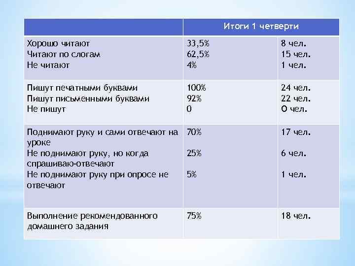 Итоги 1 четверти Хорошо читают Читают по слогам Не читают 33, 5% 62, 5%