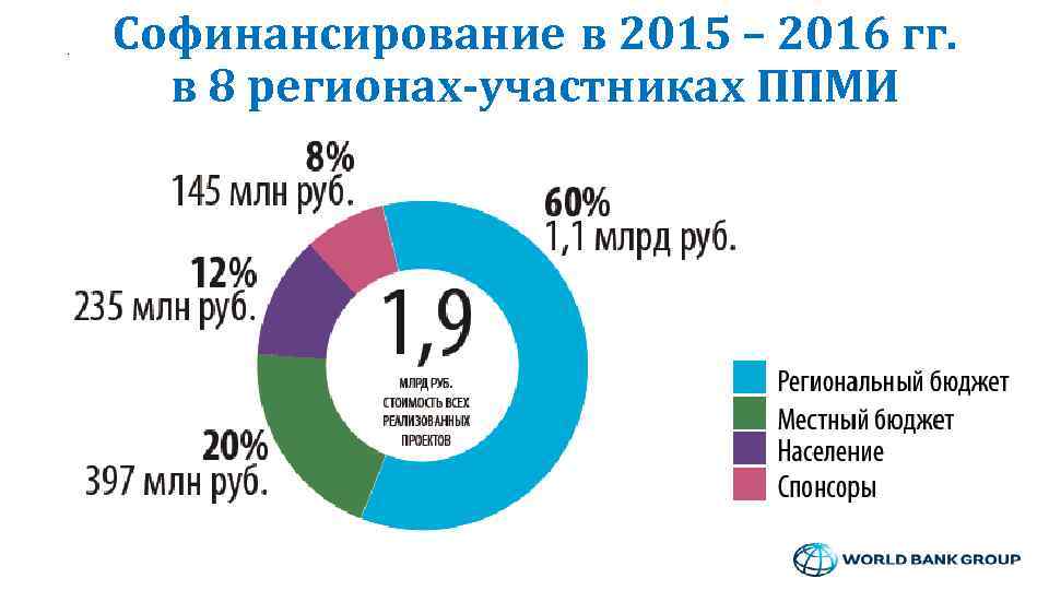 Софинансирование в 2015 – 2016 гг. в 8 регионах-участниках ППМИ 