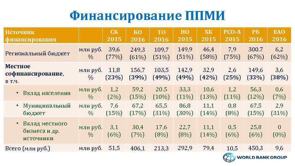 Финансирование ППМИ 6% СК 2015 КО 2016 ТО 2016 15% НО ХК 201510% 2015