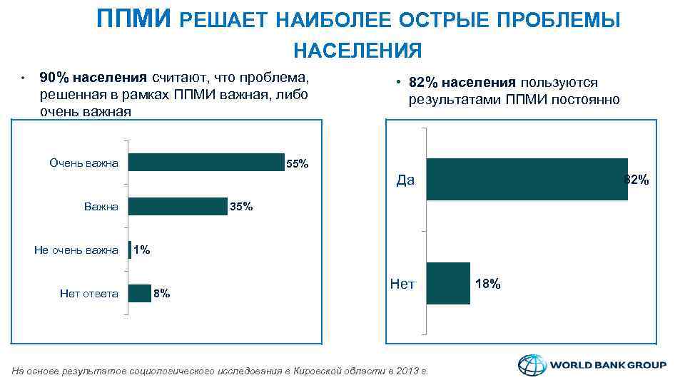 ППМИ РЕШАЕТ НАИБОЛЕЕ ОСТРЫЕ ПРОБЛЕМЫ НАСЕЛЕНИЯ • 90% населения считают, что проблема, решенная в