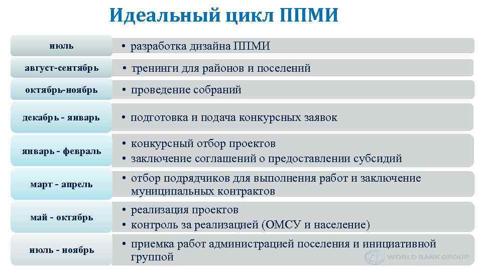 Идеальный цикл ППМИ июль • разработка дизайна ППМИ август-сентябрь • тренинги для районов и