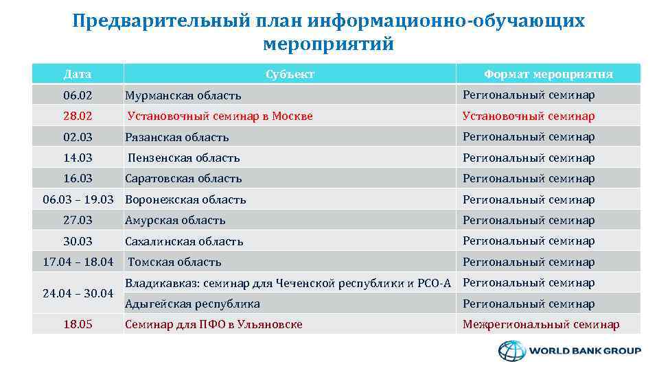 Предварительный план информационно-обучающих мероприятий Дата Субъект Формат мероприятия 06. 02 Мурманская область Региональный семинар