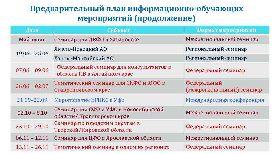 Предварительный план информационно-обучающих мероприятий (продолжение) Дата Май-июль 19. 06 – 25. 06 07. 06