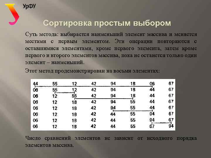 Сортировка простым выбором Суть метода: выбирается наименьший элемент массива и меняется местами с первым