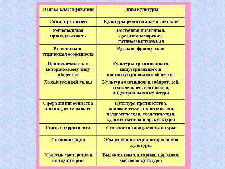 Типология культур 