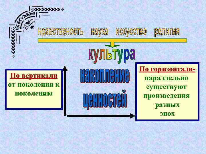 По вертикали от поколения к поколению По горизонталипараллельно существуют произведения разных эпох 