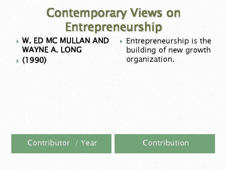 Contemporary Views on Entrepreneurship W. ED MC MULLAN AND WAYNE A. LONG (1990) Contributor