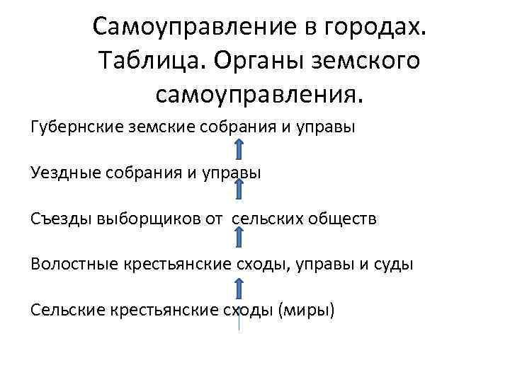 Самоуправление в городах. Таблица. Органы земского самоуправления. Губернские земские собрания и управы Уездные собрания