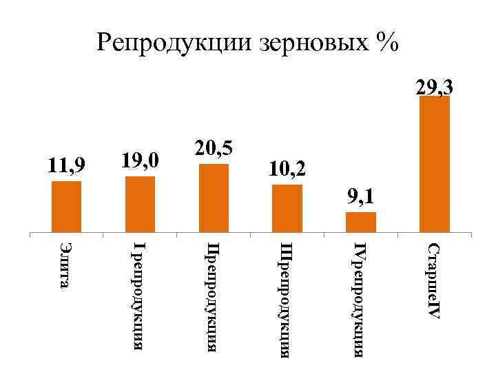 Репродукции зерновых % 29, 3 10, 2 11, 9 19, 0 20, 5 9,