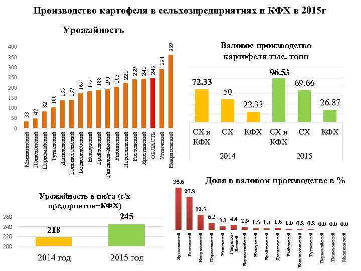 240 220 260 2014 год 218 200 2015 год 245 6. 2 Мышкинский 2014