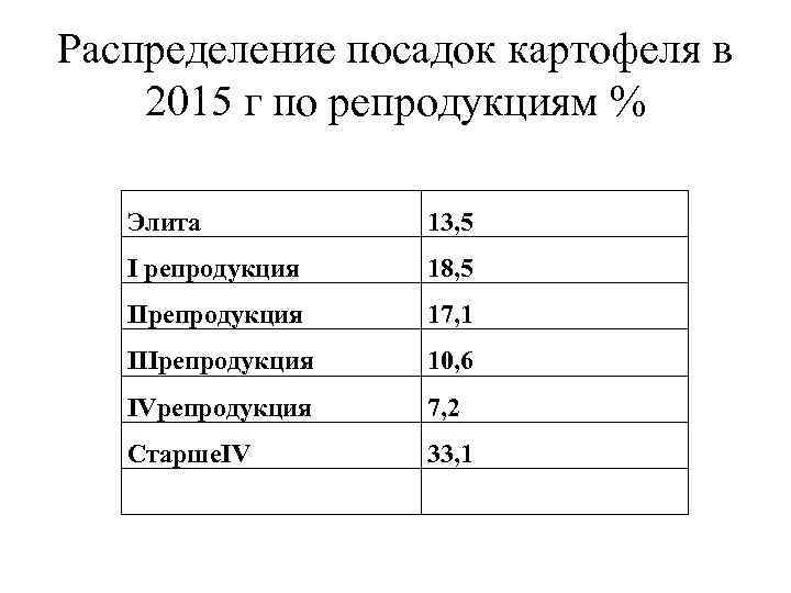 Распределение посадок картофеля в 2015 г по репродукциям % Элита 13, 5 I репродукция