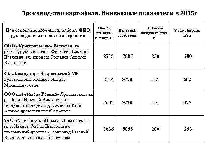 Производство картофеля. Наивысшие показатели в 2015 г Площадь Наименование хозяйства, района, ФИО Общая Валовый