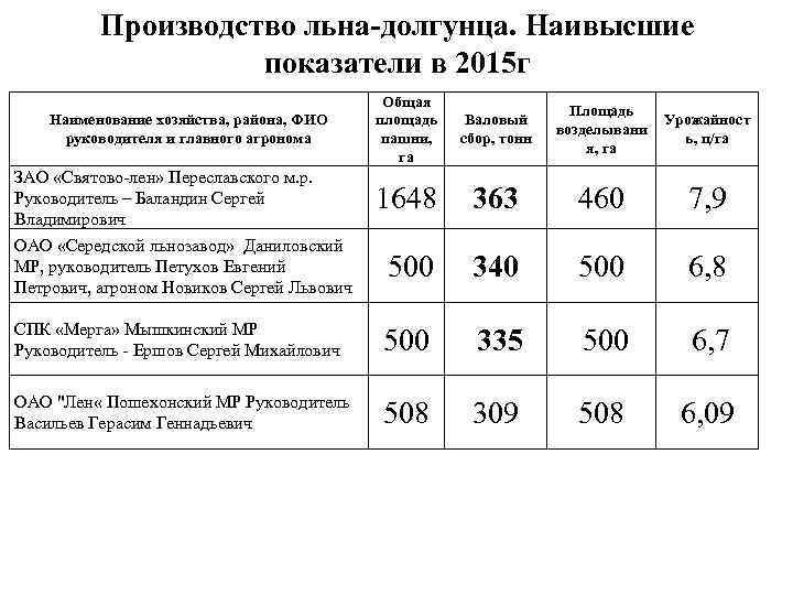 Производство льна-долгунца. Наивысшие показатели в 2015 г Общая площадь пашни, га Валовый сбор, тонн