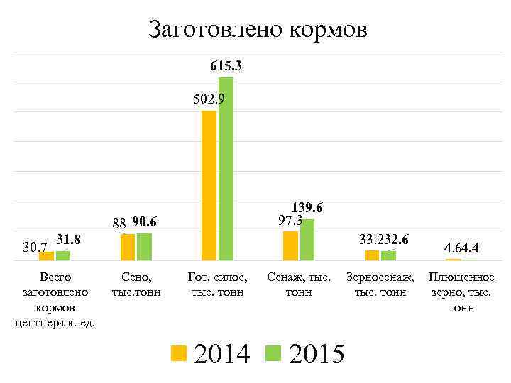 Заготовлено кормов 615. 3 502. 9 139. 6 97. 3 88 90. 6 30.