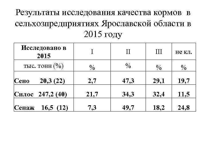 Результаты исследования качества кормов в сельхозпредприятиях Ярославской области в 2015 году Исследовано в 2015