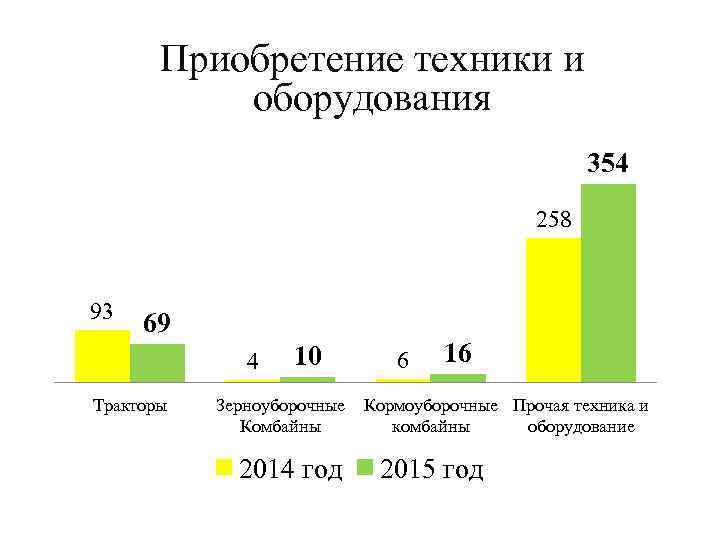 Приобретение техники и оборудования 354 258 93 69 4 Тракторы 10 6 16 Зерноуборочные