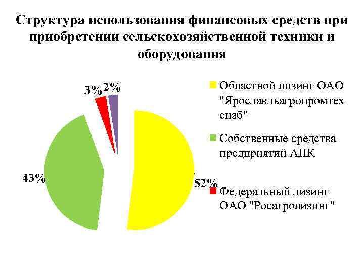 Структура использования финансовых средств приобретении сельскохозяйственной техники и оборудования Областной лизинг ОАО "Ярославльагропромтех снаб"