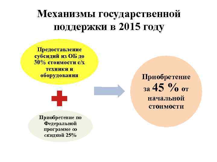 Механизмы государственной поддержки в 2015 году Предоставление субсидий из ОБ до 30% стоимости с/х