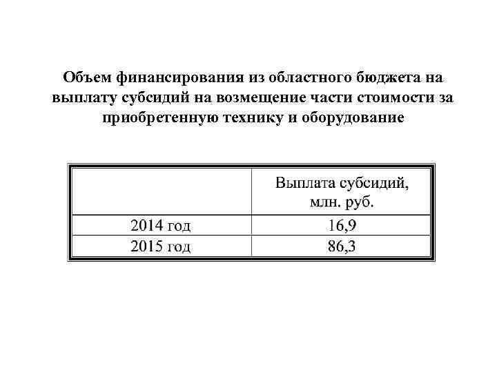 Объем финансирования из областного бюджета на выплату субсидий на возмещение части стоимости за приобретенную