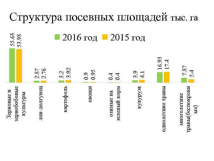 2. 87 2. 76 овощи многолетние травы(беспокровн ые) однолетние травы кукуруза 7. 87 5.