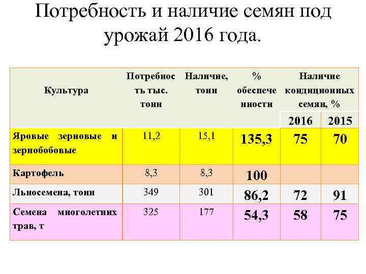 Потребность и наличие семян под урожай 2016 года. Культура Потребнос Наличие, % Наличие ть