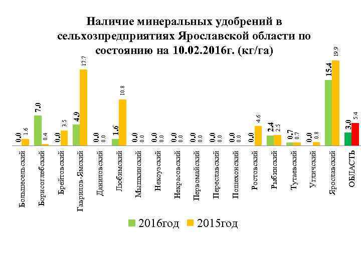 2016 год 2015 год ОБЛАСТЬ Ярославский Угличский Тутаевский Рыбинский Ростовский Пошехонский Переславский Первомайский Некрасовский