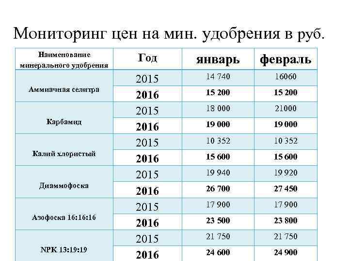 Мониторинг цен на мин. удобрения в руб. Наименование минерального удобрения Аммиачная селитра Карбамид Калий