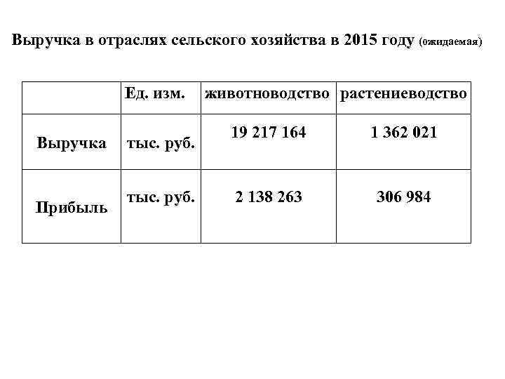 Выручка в отраслях сельского хозяйства в 2015 году (ожидаемая) Ед. изм. Выручка Прибыль тыс.
