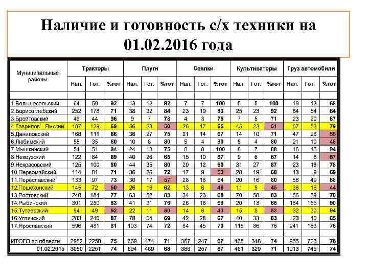 Наличие и готовность с/х техники на 01. 02. 2016 года 