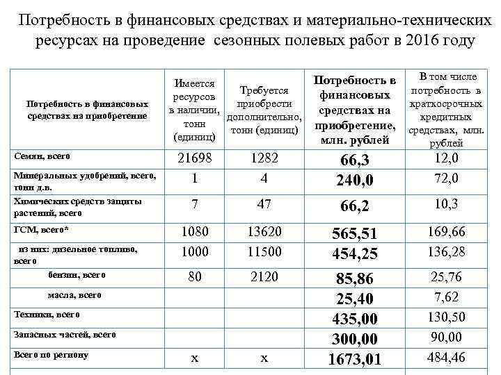 Потребность в финансовых средствах и материально-технических ресурсах на проведение сезонных полевых работ в 2016