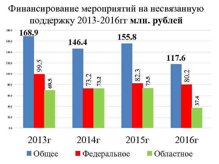 Финансирование мероприятий на несвязанную поддержку 2013 -2016 гг млн. рублей 168. 9 155. 8