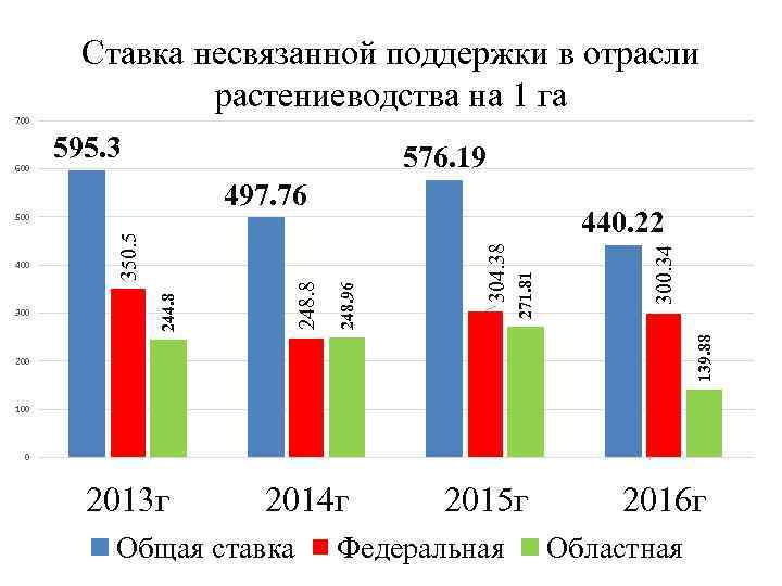 Ставка несвязанной поддержки в отрасли растениеводства на 1 га 700 595. 3 576. 19