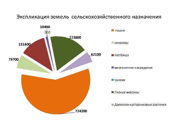 Экспликация земель сельскохозяйственного назначения 10400 300 пашня 223800 сенокосы 151600 62100 79700 пастбища многолетние