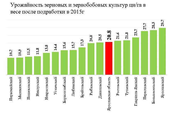 15. 7 Любимский 29. 7 28. 3 Большесельский Ярославский 27. 7 Переславский 23. 7
