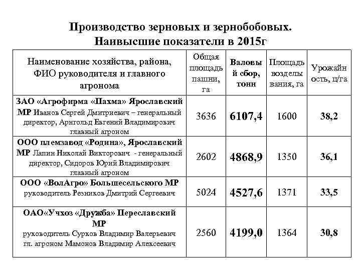 Производство зерновых и зернобобовых. Наивысшие показатели в 2015 г Наименование хозяйства, района, ФИО руководителя