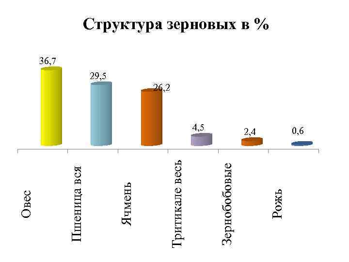 4, 5 Рожь Зернобобовые Тритикале весь Ячмень Пшеница вся Овес Структура зерновых в %