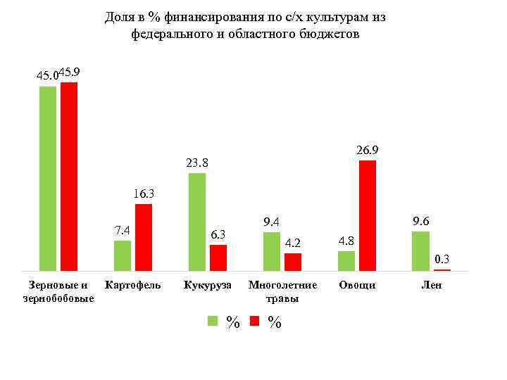 Доля в % финансирования по с/х культурам из федерального и областного бюджетов 45. 045.