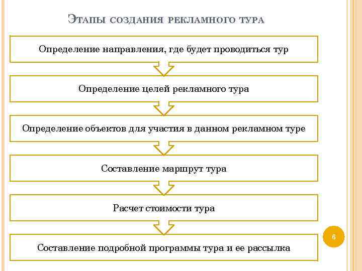 ЭТАПЫ СОЗДАНИЯ РЕКЛАМНОГО ТУРА Определение направления, где будет проводиться тур Определение целей рекламного тура